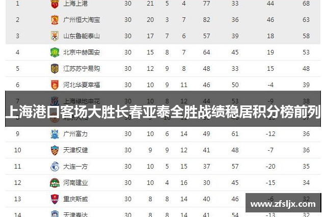 上海港口客场大胜长春亚泰全胜战绩稳居积分榜前列